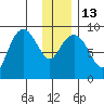 Aialik Sill tide chart for Friday, January 13, 2023