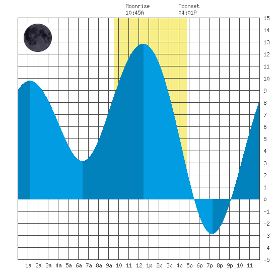 Aialik Sill tide chart for Saturday, January 21, 2023