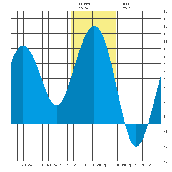 Aialik Sill tide chart for Sunday, January 22, 2023