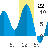 Aialik Sill tide chart for Sunday, January 22, 2023