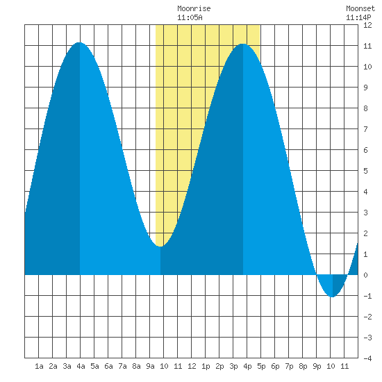 Aialik Sill tide chart for Wednesday, January 25, 2023