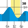 Aialik Sill tide chart for Monday, January 30, 2023