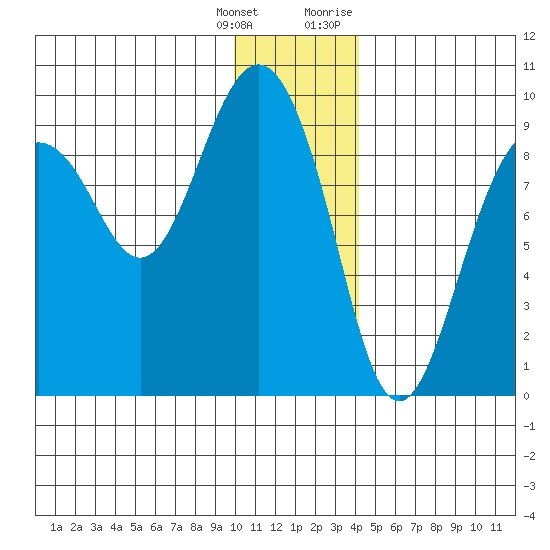 Aialik Sill tide chart for Wednesday, January 4, 2023