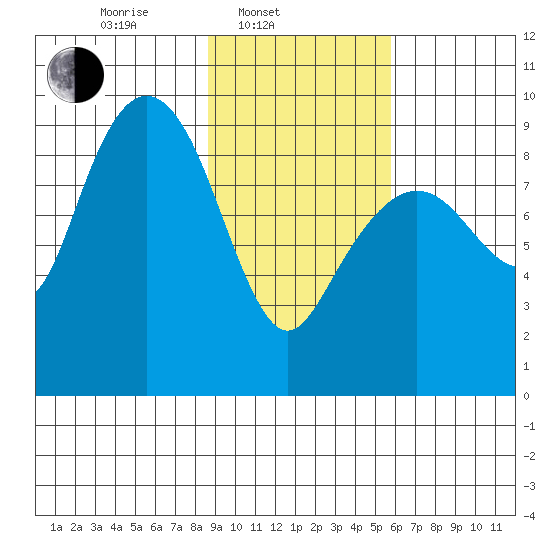 Aialik Sill tide chart for Monday, February 13, 2023
