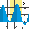 Aialik Sill tide chart for Tuesday, February 21, 2023