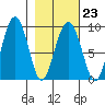 Aialik Sill tide chart for Thursday, February 23, 2023