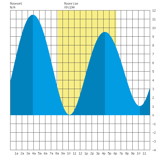 Aialik Sill tide chart for Friday, February 24, 2023
