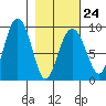 Aialik Sill tide chart for Friday, February 24, 2023