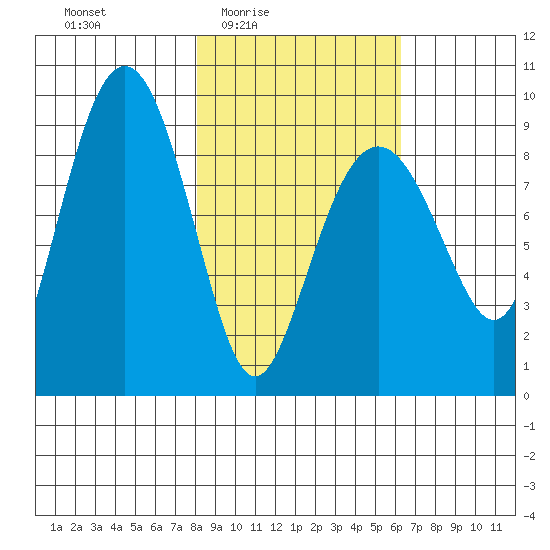 Aialik Sill tide chart for Saturday, February 25, 2023
