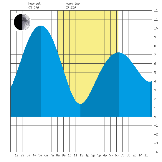 Aialik Sill tide chart for Sunday, February 26, 2023