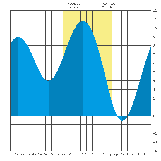 Aialik Sill tide chart for Saturday, February 4, 2023