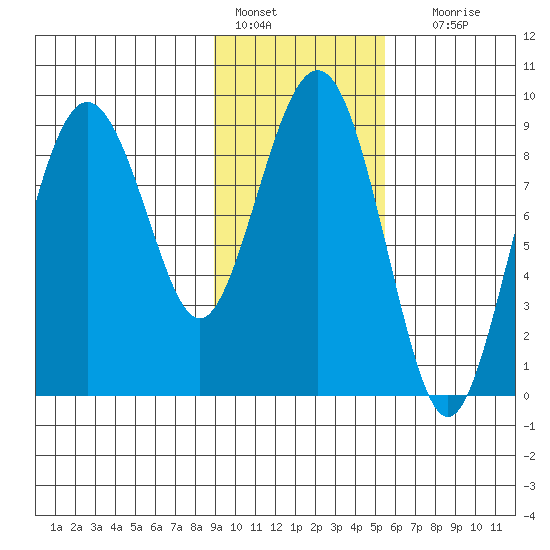 Aialik Sill tide chart for Tuesday, February 7, 2023