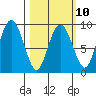 Aialik Sill tide chart for Friday, March 10, 2023