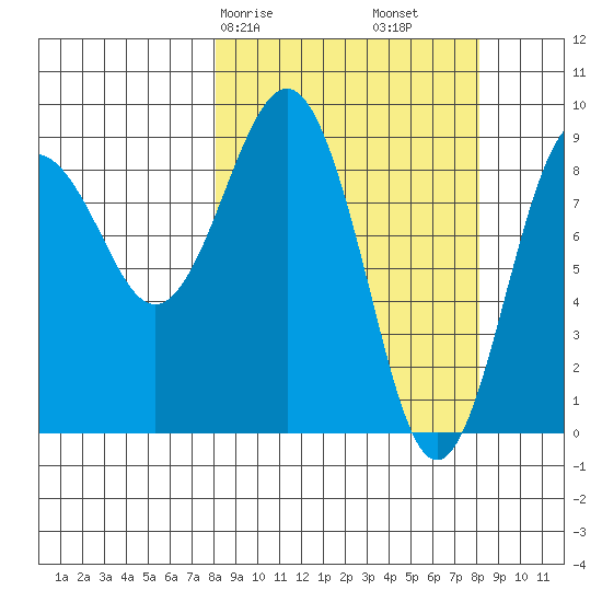 Aialik Sill tide chart for Saturday, March 18, 2023