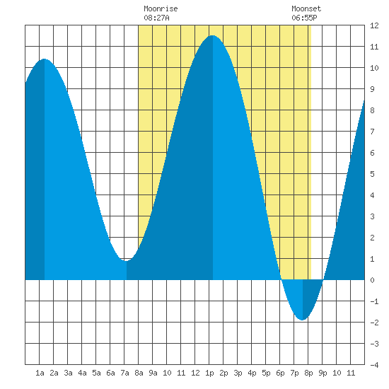 Aialik Sill tide chart for Monday, March 20, 2023