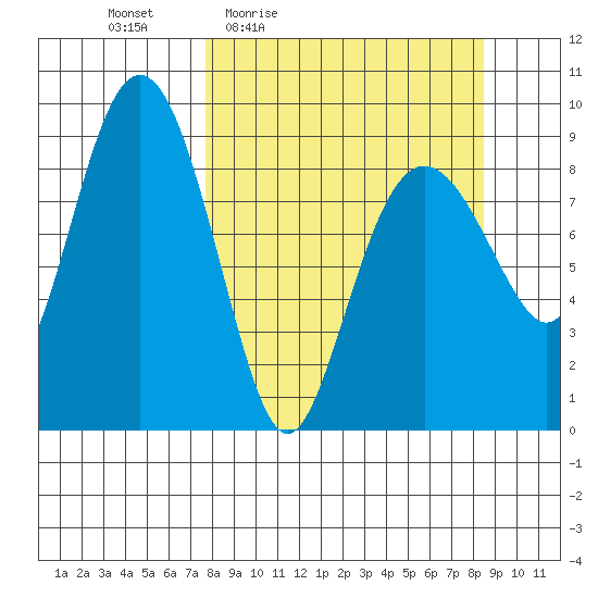 Aialik Sill tide chart for Sunday, March 26, 2023