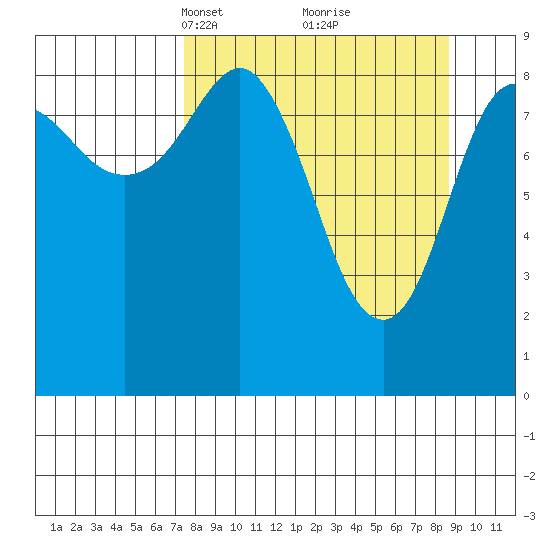 Aialik Sill tide chart for Friday, March 31, 2023