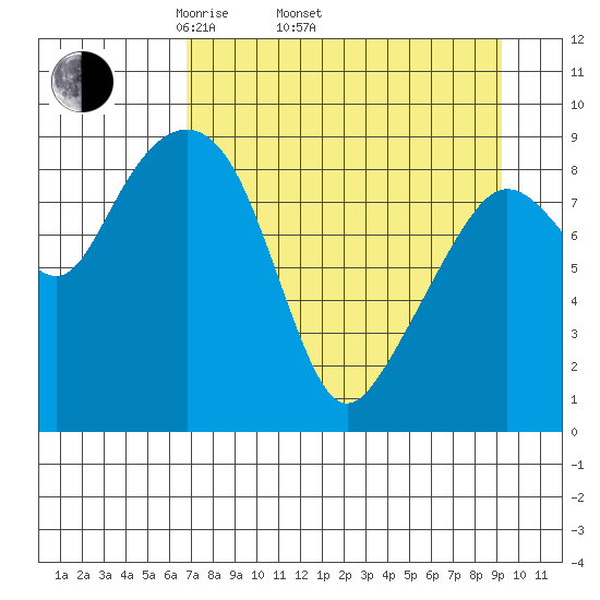 Aialik Sill tide chart for Thursday, April 13, 2023