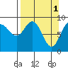 Aialik Sill tide chart for Saturday, April 1, 2023