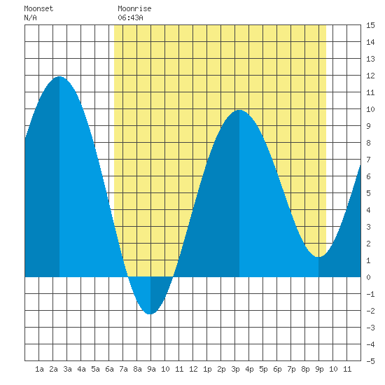 Aialik Sill tide chart for Friday, April 21, 2023
