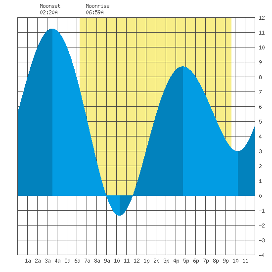 Aialik Sill tide chart for Sunday, April 23, 2023