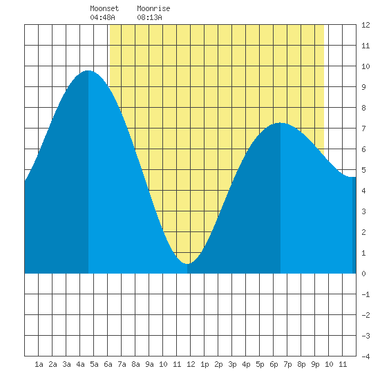 Aialik Sill tide chart for Tuesday, April 25, 2023
