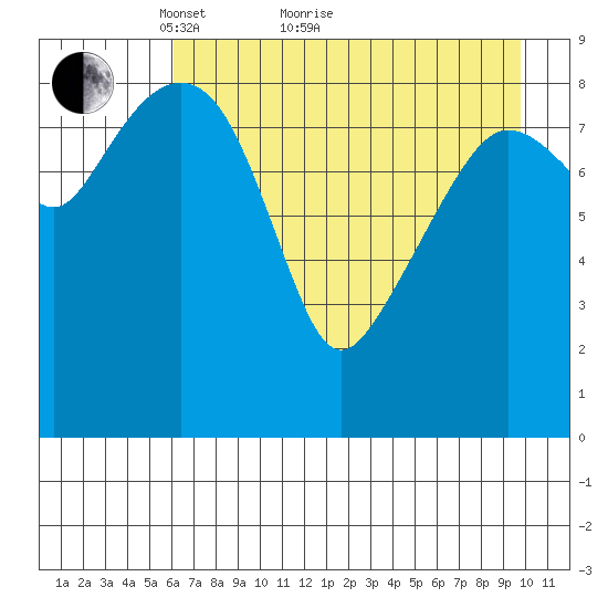 Aialik Sill tide chart for Thursday, April 27, 2023