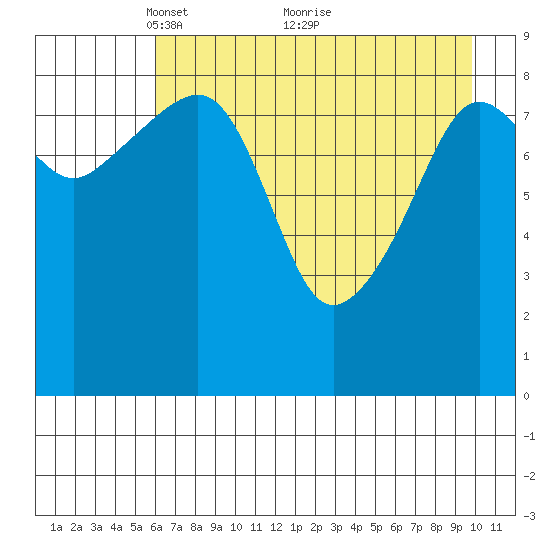 Aialik Sill tide chart for Friday, April 28, 2023