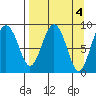 Aialik Sill tide chart for Tuesday, April 4, 2023
