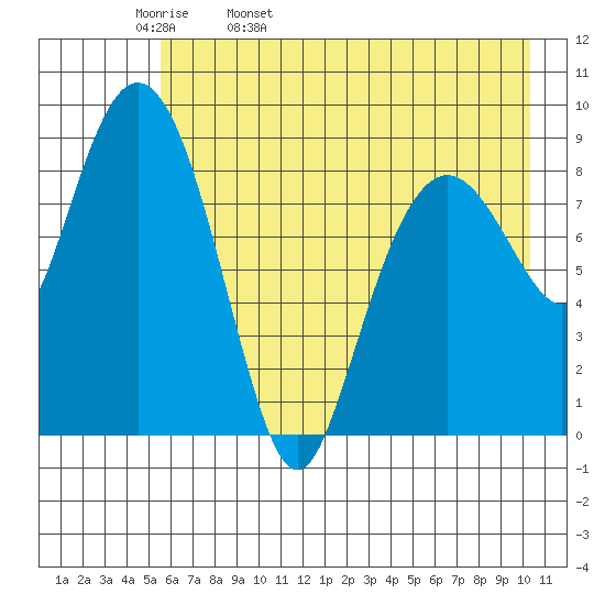Aialik Sill tide chart for Wednesday, May 10, 2023