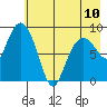 Aialik Sill tide chart for Wednesday, May 10, 2023