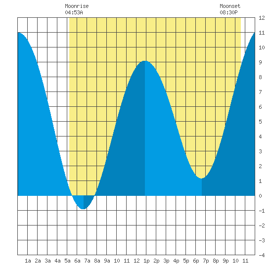 Aialik Sill tide chart for Wednesday, May 17, 2023