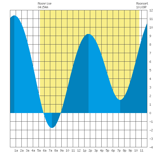 Aialik Sill tide chart for Thursday, May 18, 2023