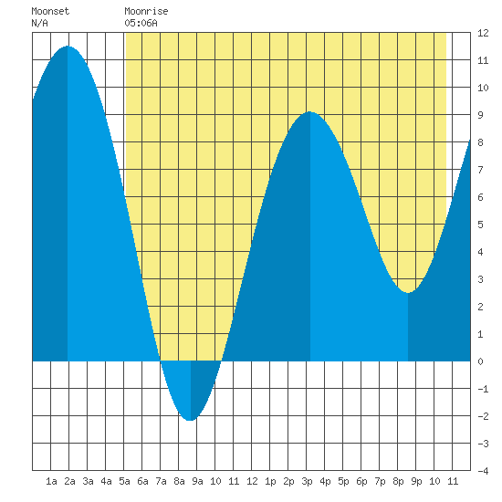 Aialik Sill tide chart for Saturday, May 20, 2023