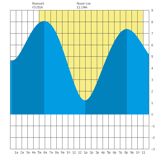 Aialik Sill tide chart for Friday, May 26, 2023