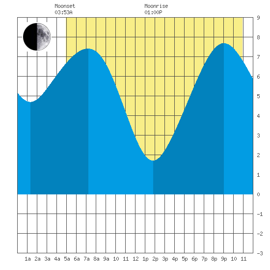 Aialik Sill tide chart for Saturday, May 27, 2023