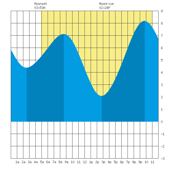 Aialik Sill tide chart for Sunday, May 28, 2023
