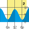 Aialik Sill tide chart for Tuesday, May 2, 2023