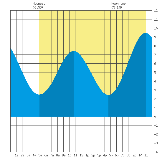 Aialik Sill tide chart for Tuesday, May 30, 2023