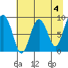 Aialik Sill tide chart for Thursday, May 4, 2023