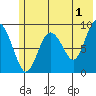 Aialik Sill tide chart for Thursday, June 1, 2023