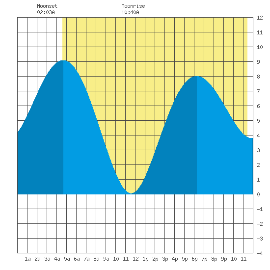 Aialik Sill tide chart for Friday, June 23, 2023