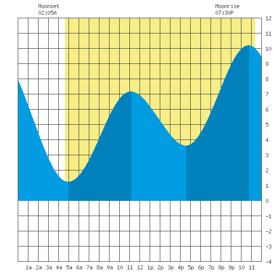 Aialik Sill tide chart for Thursday, June 29, 2023