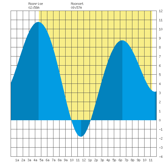Aialik Sill tide chart for Thursday, June 8, 2023