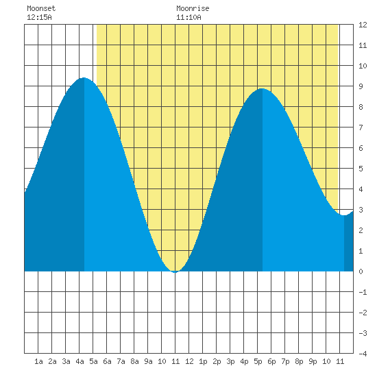 Aialik Sill tide chart for Saturday, July 22, 2023