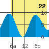 Aialik Sill tide chart for Saturday, July 22, 2023