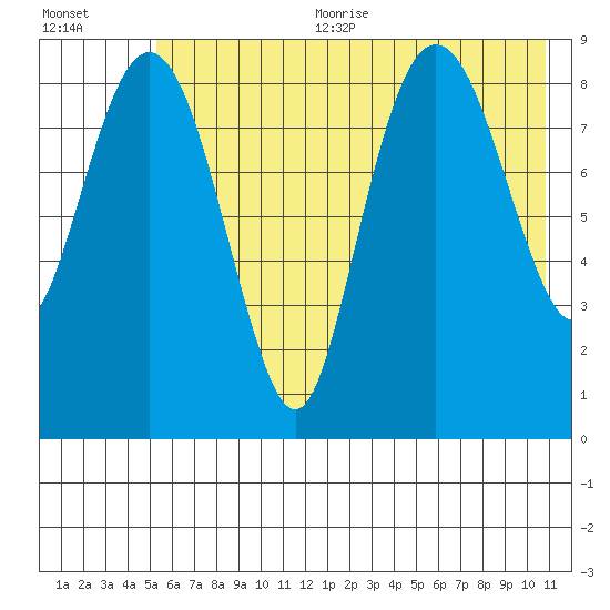 Aialik Sill tide chart for Sunday, July 23, 2023