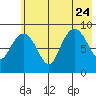 Aialik Sill tide chart for Monday, July 24, 2023