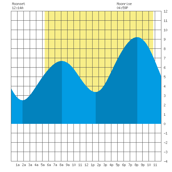 Aialik Sill tide chart for Wednesday, July 26, 2023