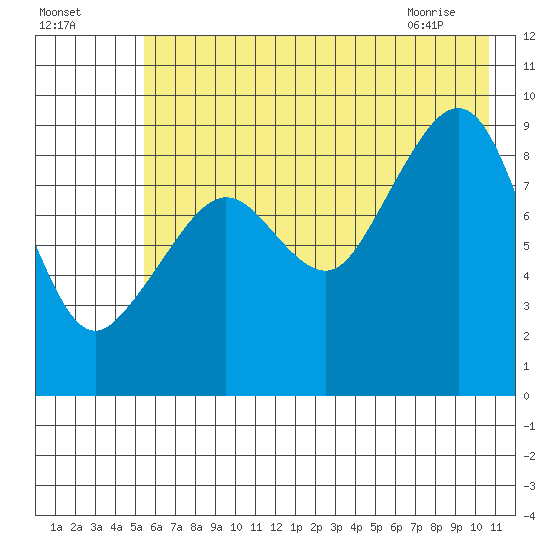 Aialik Sill tide chart for Thursday, July 27, 2023